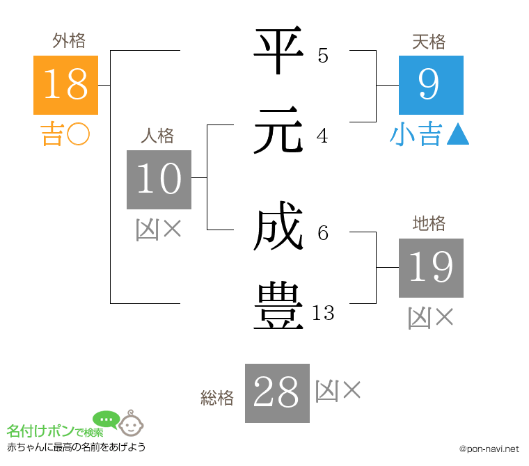 平元 成豊さんの姓名判断結果