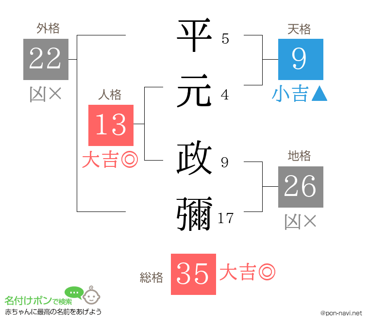 平元 政彌さんの姓名判断結果