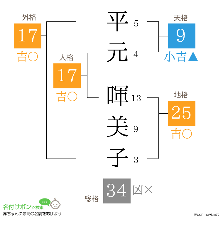 平元 暉美子さんの姓名判断結果