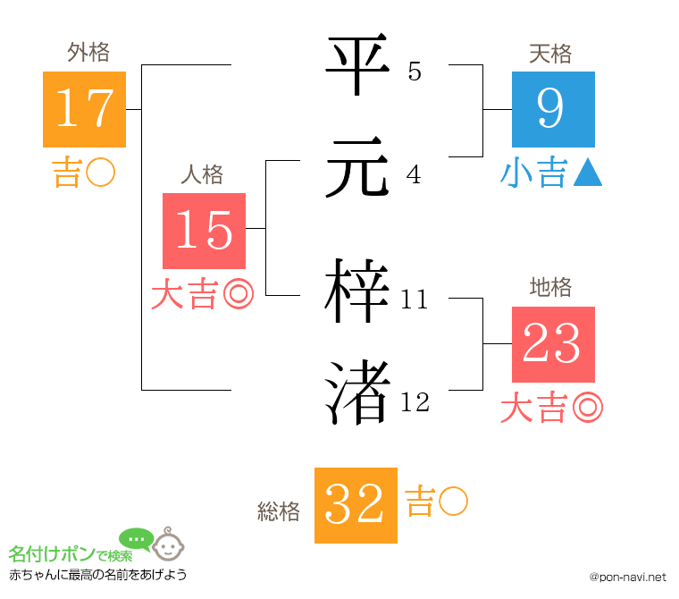 平元 梓渚さんの姓名判断結果