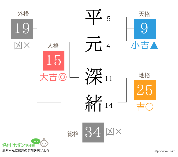 平元 深緒さんの姓名判断結果