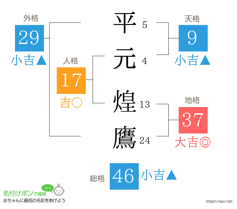 平元 煌鷹さんの姓名判断結果