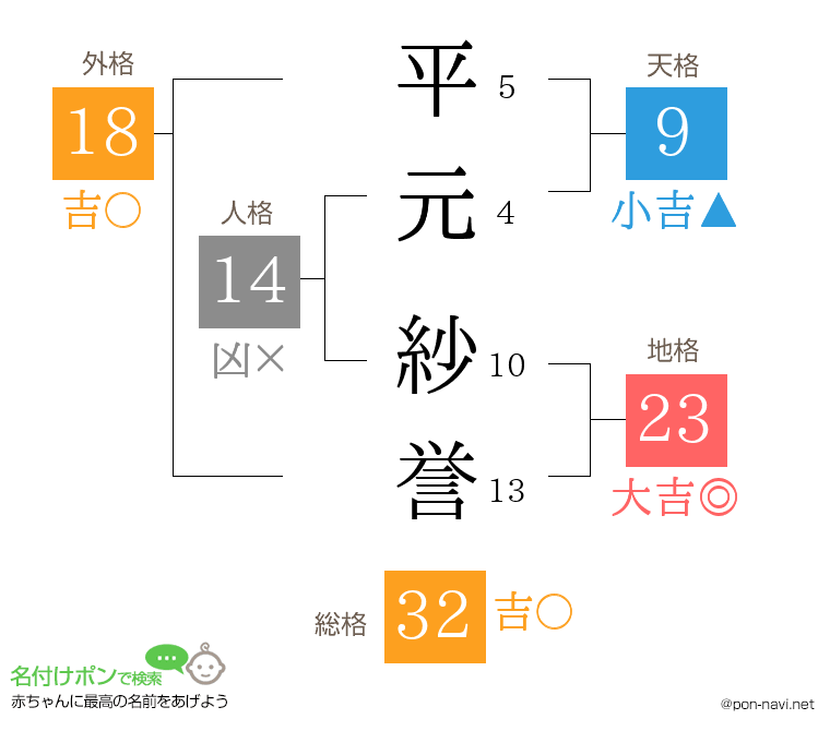 平元 紗誉さんの姓名判断結果
