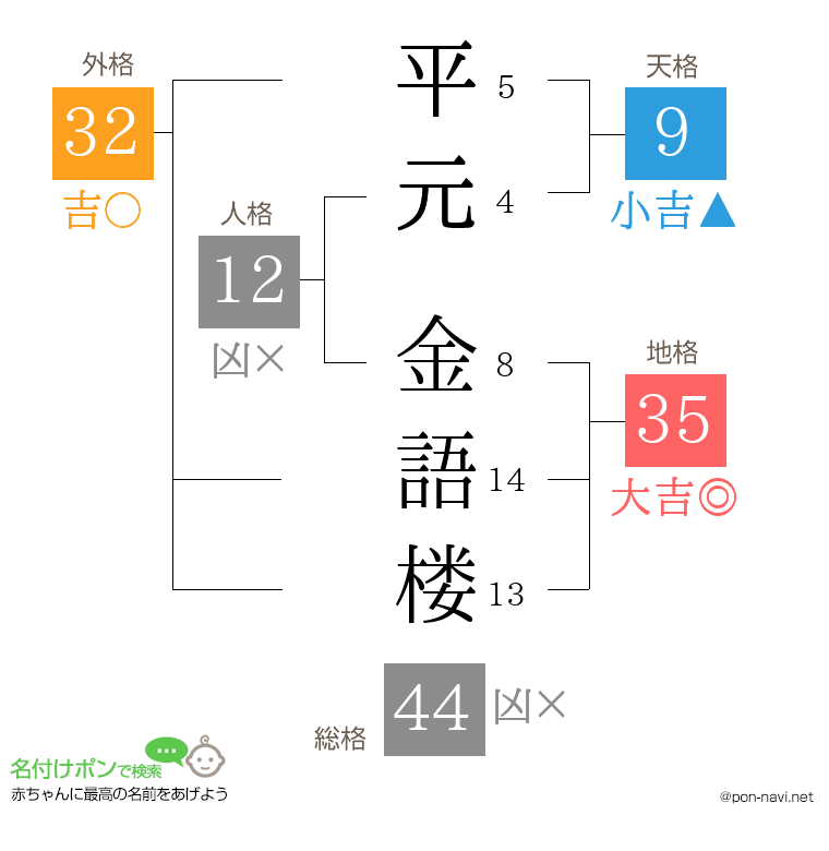平元 金語楼さんの姓名判断結果
