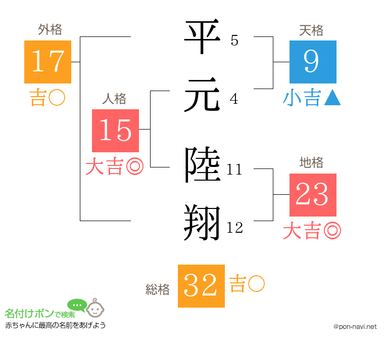 平元 陸翔さんの姓名判断結果