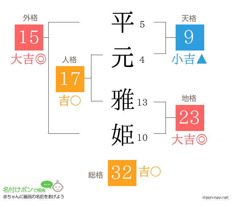 平元 雅姫さんの姓名判断結果