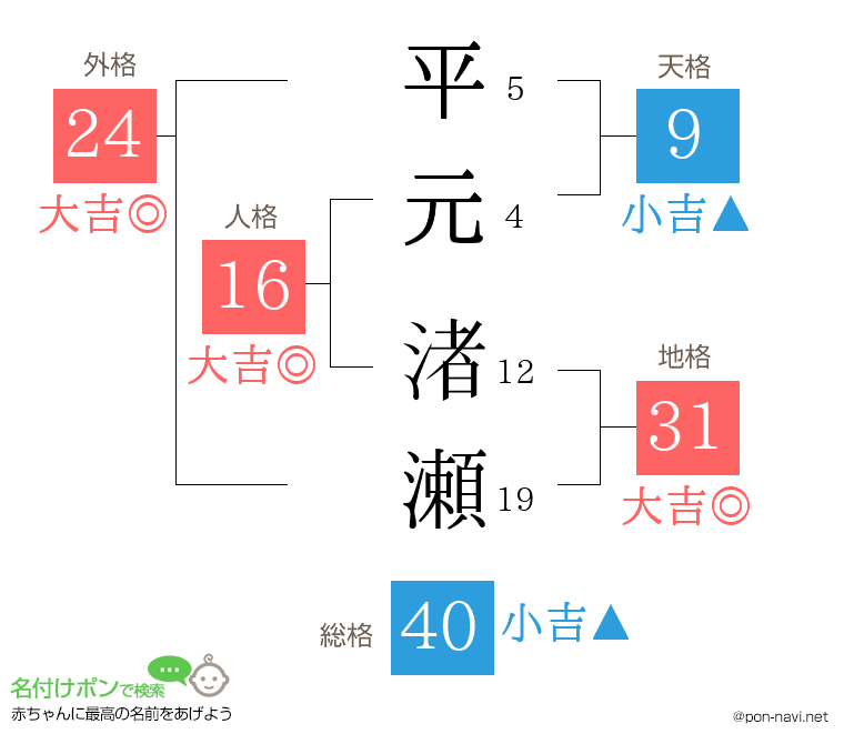 平元 渚瀬さんの姓名判断結果