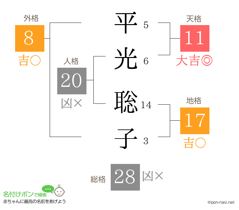 平光 聡子さんの姓名判断結果