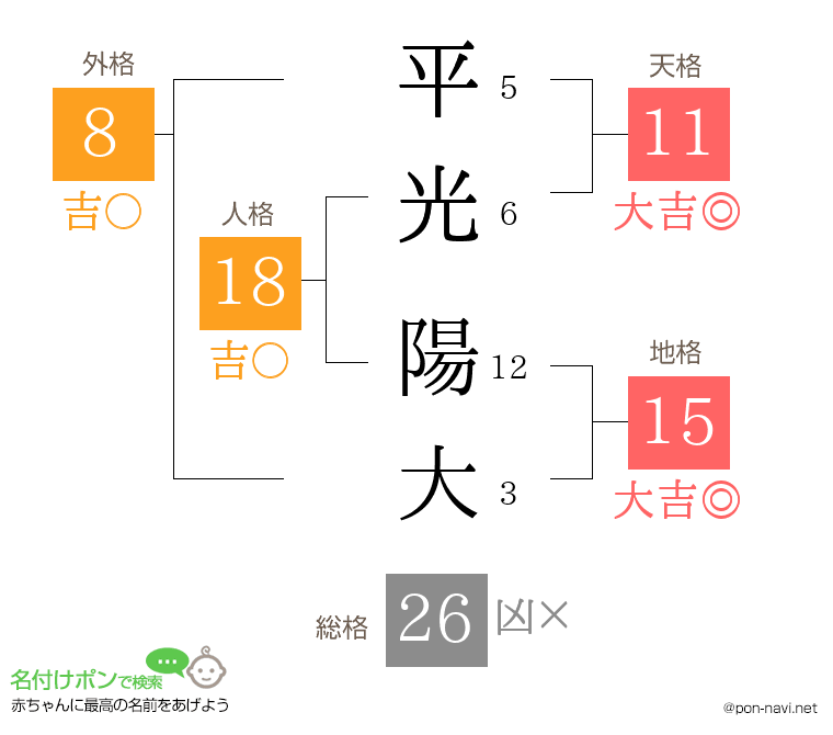 平光 陽大さんの姓名判断結果