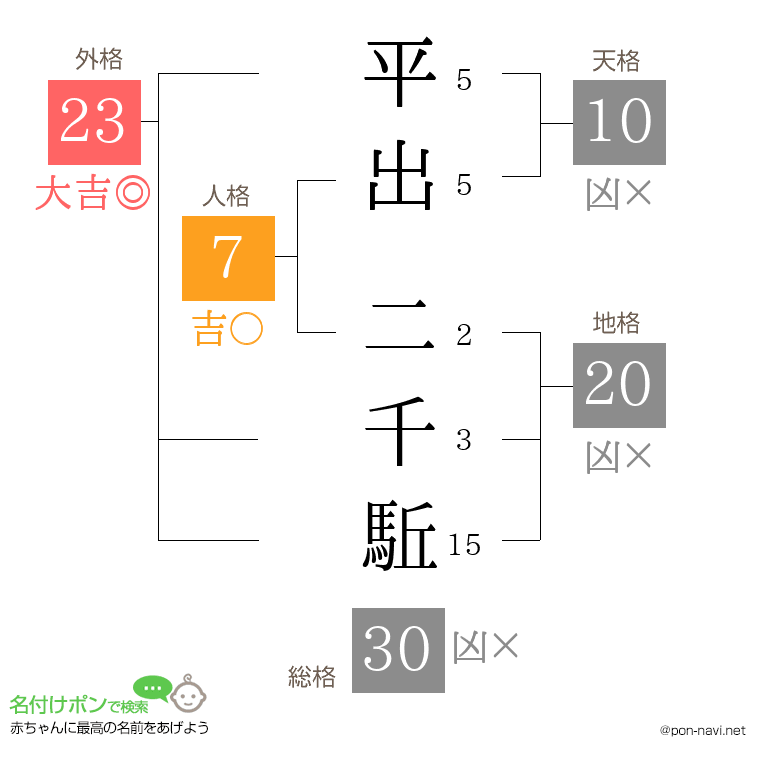 平出 二千駈さんの姓名判断結果