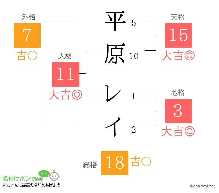 平原 レイさんの姓名判断結果