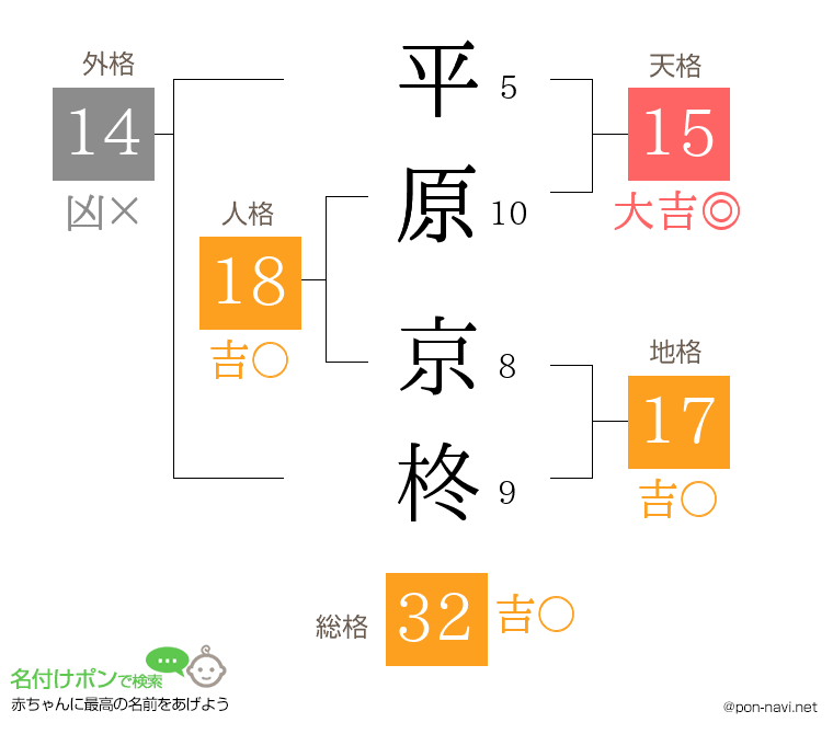 平原 京柊さんの姓名判断結果