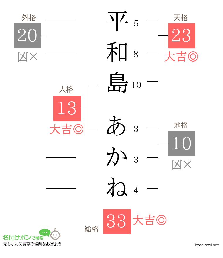 平和島 あかねさんの姓名判断結果