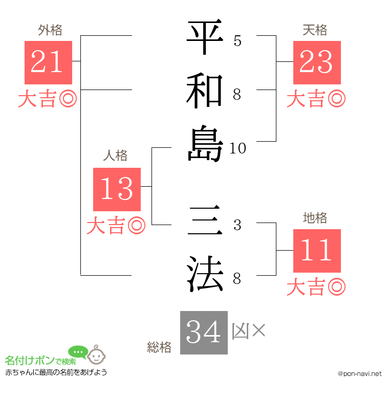 平和島 三法さんの姓名判断結果