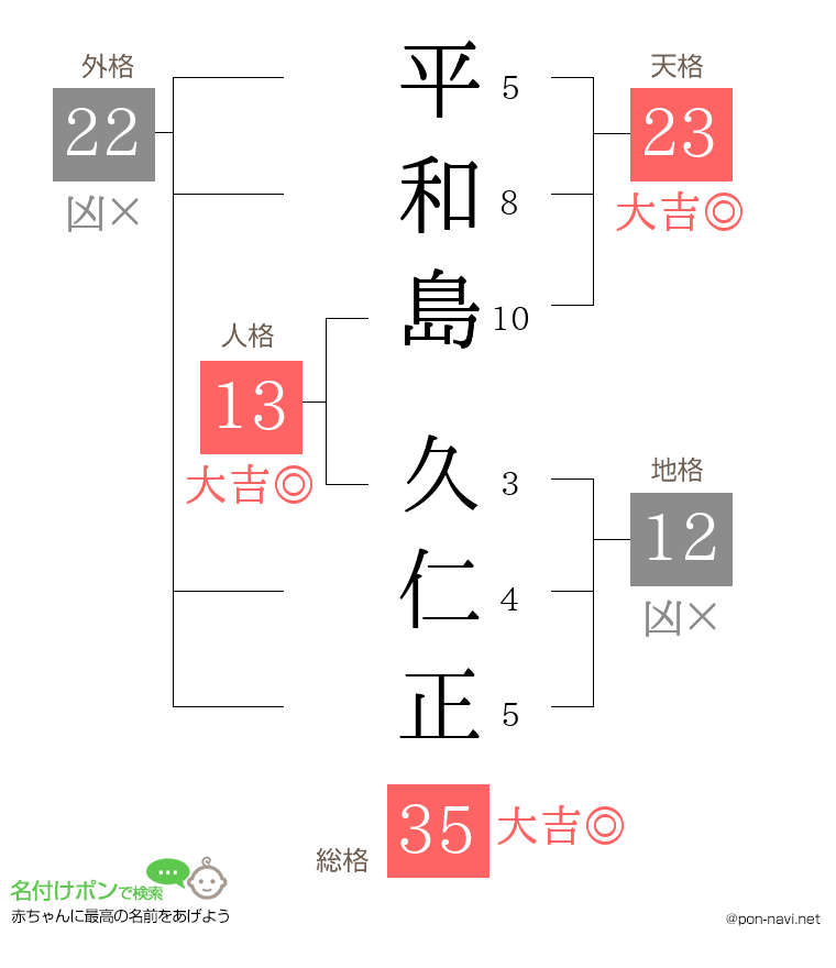 平和島 久仁正さんの姓名判断結果