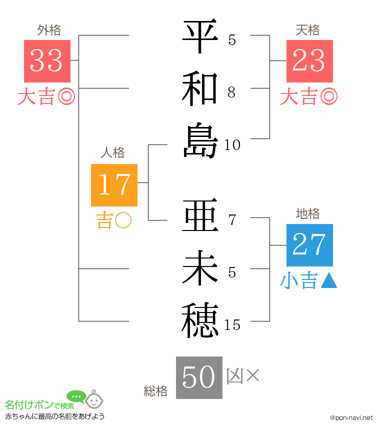 平和島 亜未穂さんの姓名判断結果