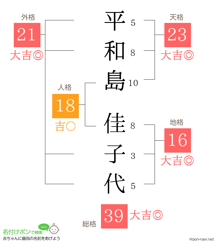 平和島 佳子代さんの姓名判断結果