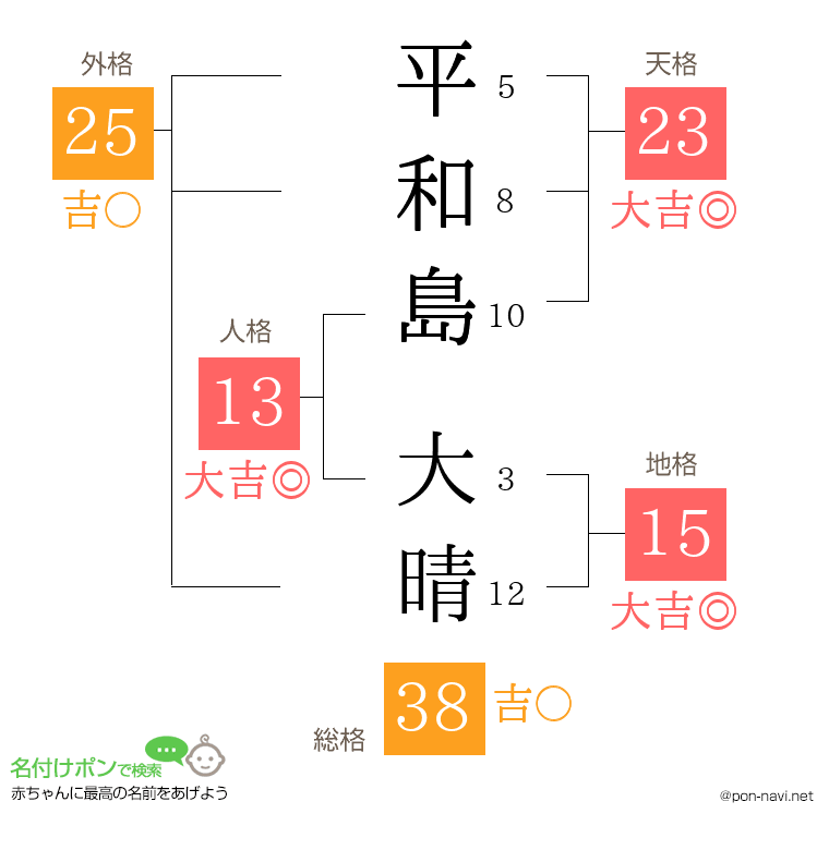 平和島 大晴さんの姓名判断結果