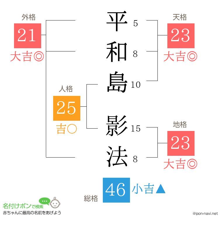 平和島 影法さんの姓名判断結果