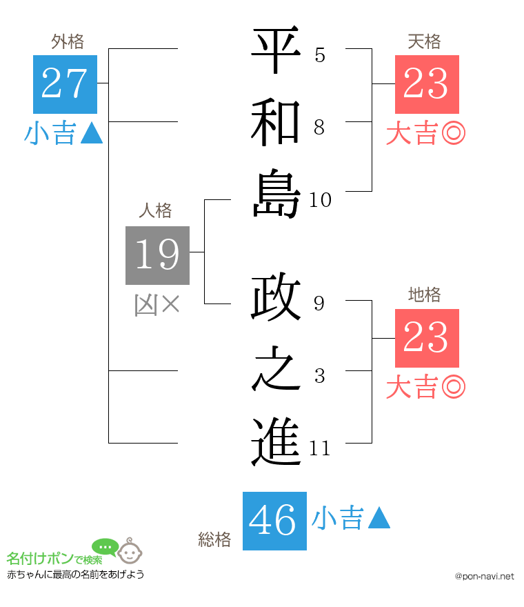 平和島 政之進さんの姓名判断結果