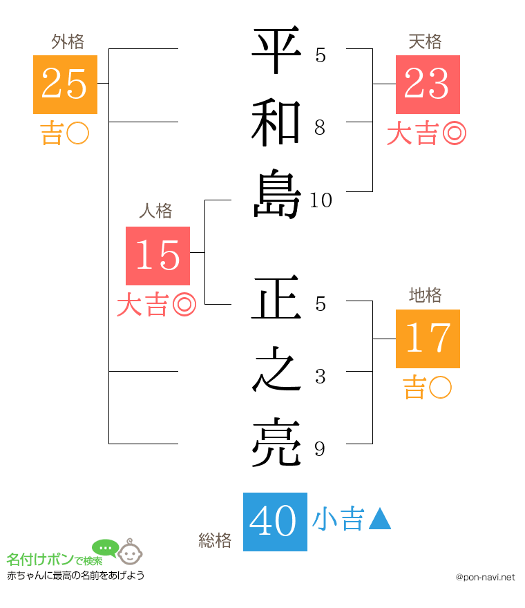 平和島 正之亮さんの姓名判断結果