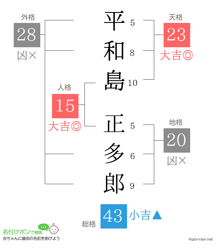 平和島 正多郎さんの姓名判断結果