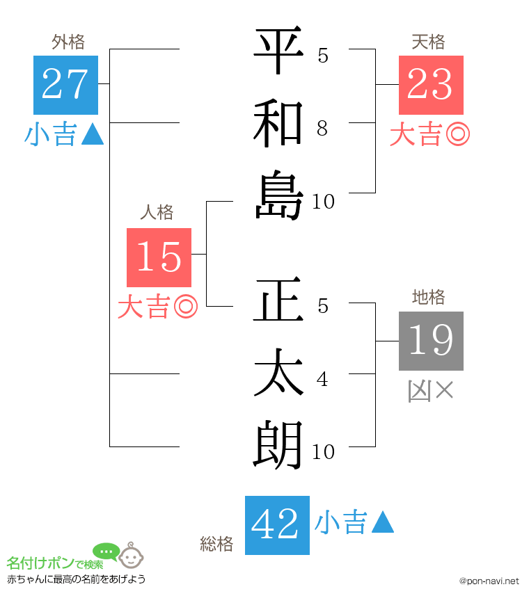 平和島 正太朗さんの姓名判断結果