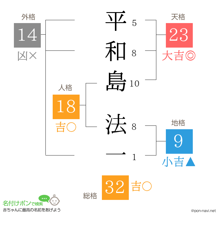 平和島 法一さんの姓名判断結果