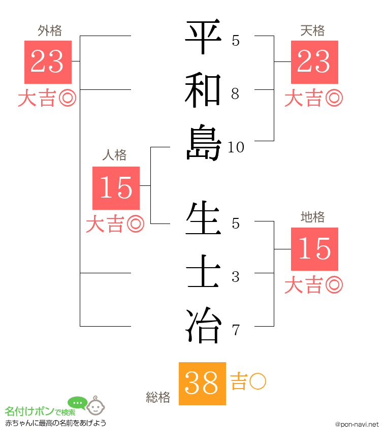 平和島 生士冶さんの姓名判断結果
