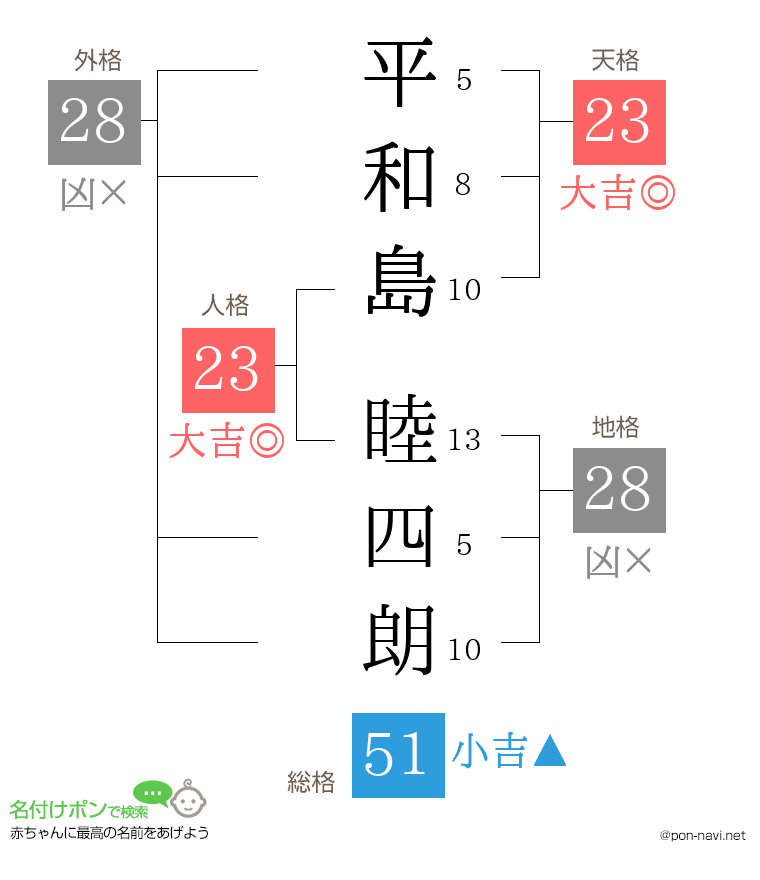 平和島 睦四朗さんの姓名判断結果