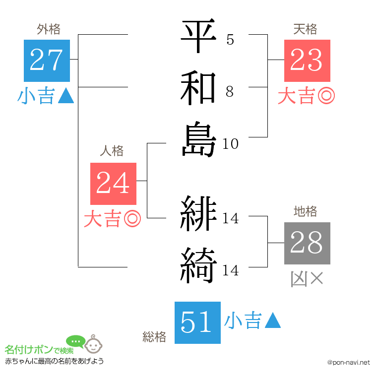 平和島 緋綺さんの姓名判断結果