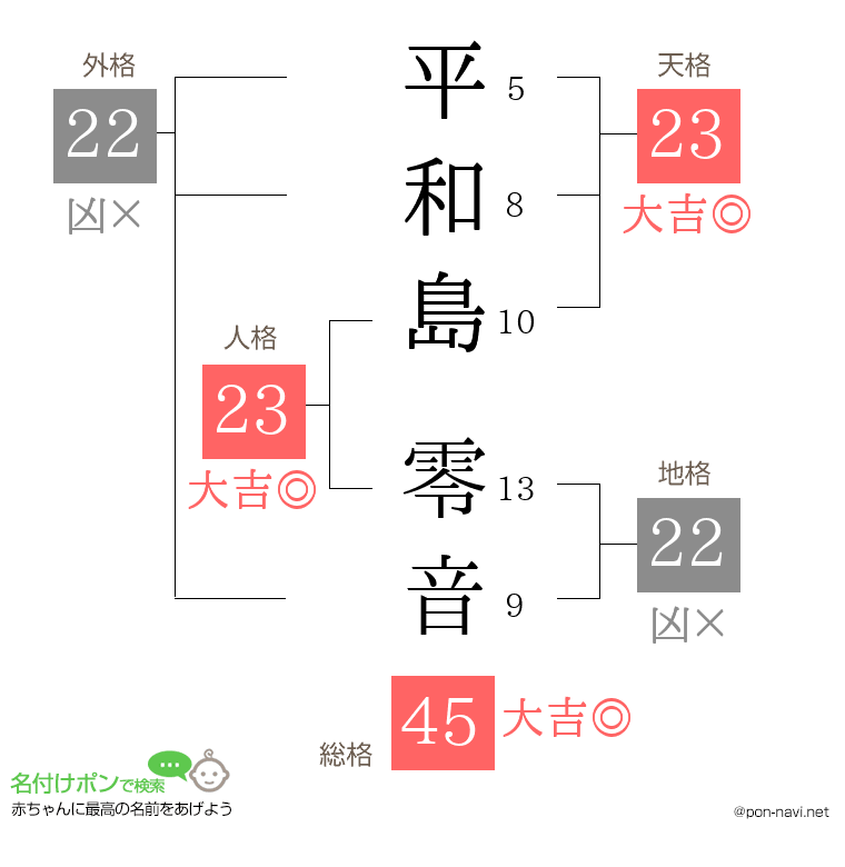 平和島 零音さんの姓名判断結果