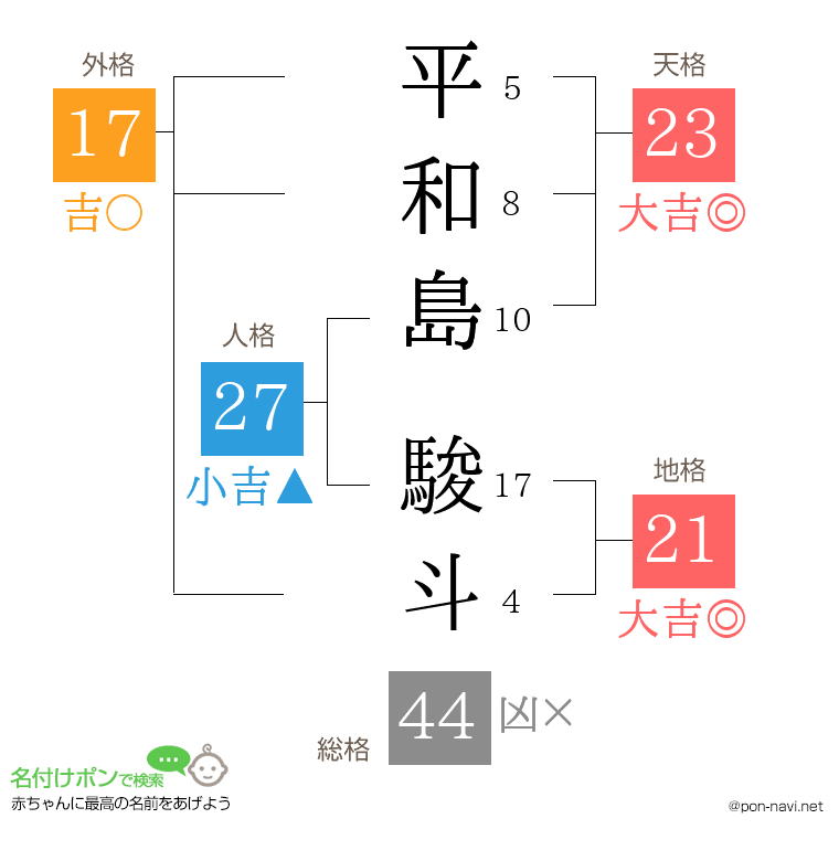 平和島 駿斗さんの姓名判断結果