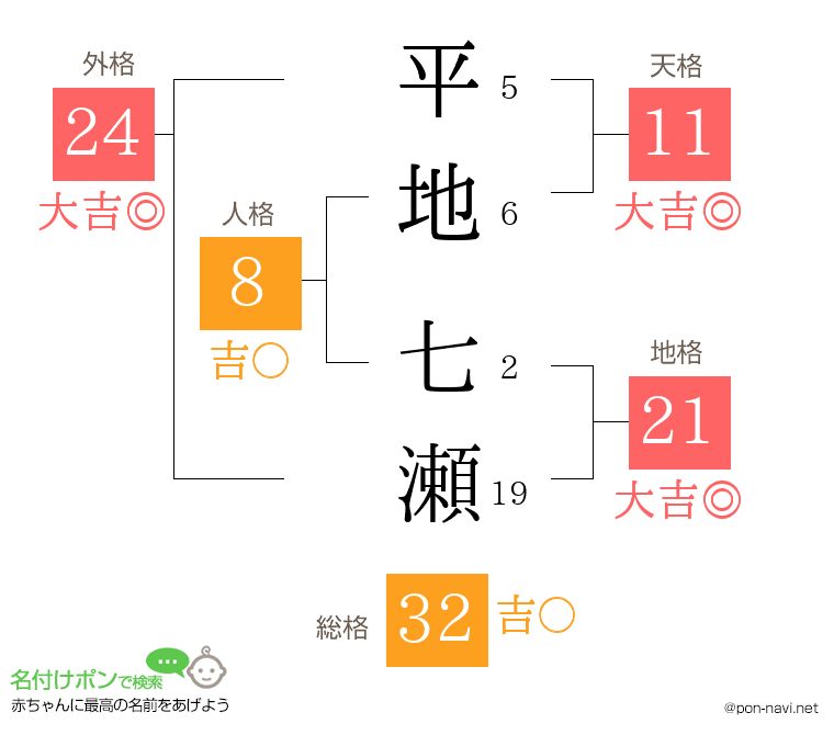 平地 七瀬さんの姓名判断結果