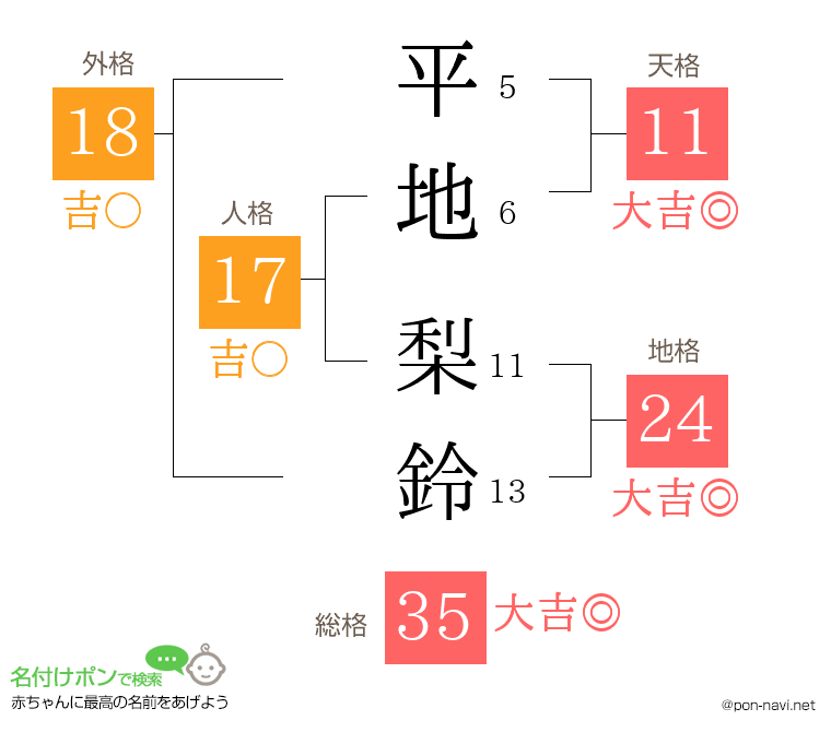 平地 梨鈴さんの姓名判断結果