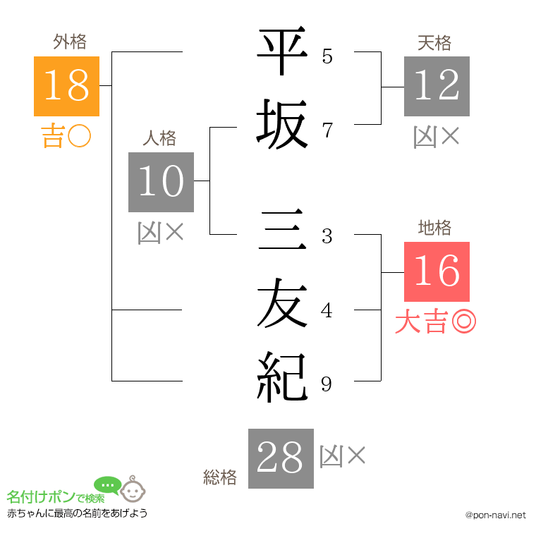 平坂 三友紀さんの姓名判断結果
