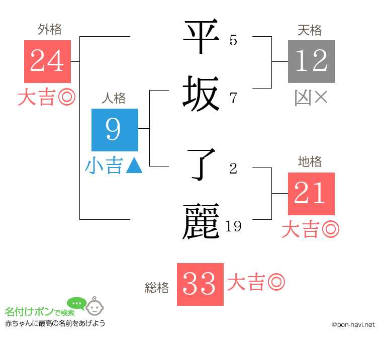 平坂 了麗さんの姓名判断結果