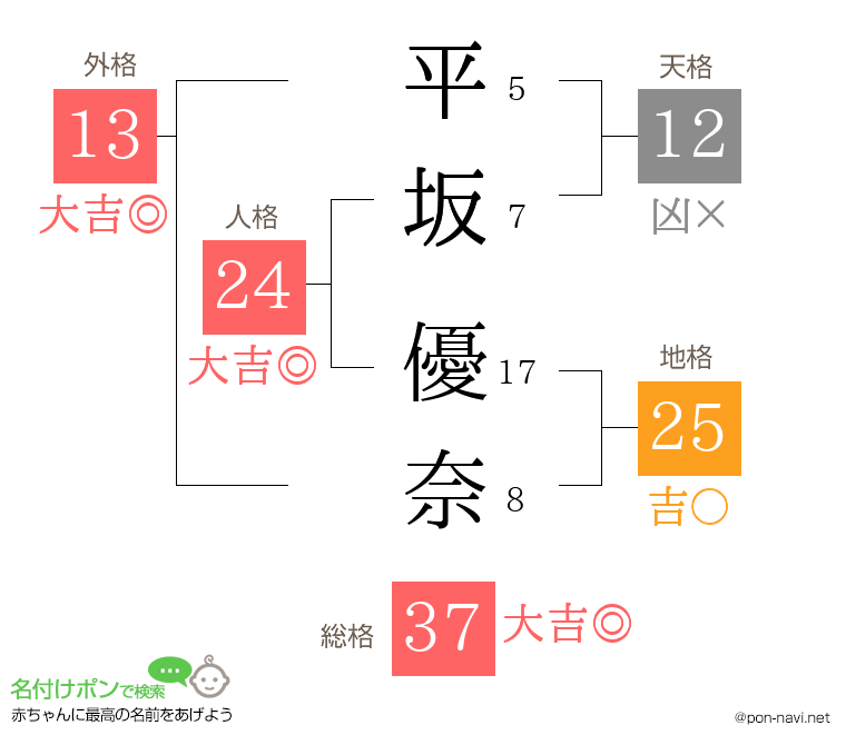 平坂 優奈さんの姓名判断結果