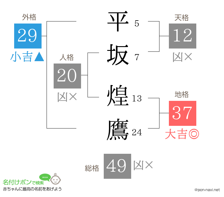 平坂 煌鷹さんの姓名判断結果