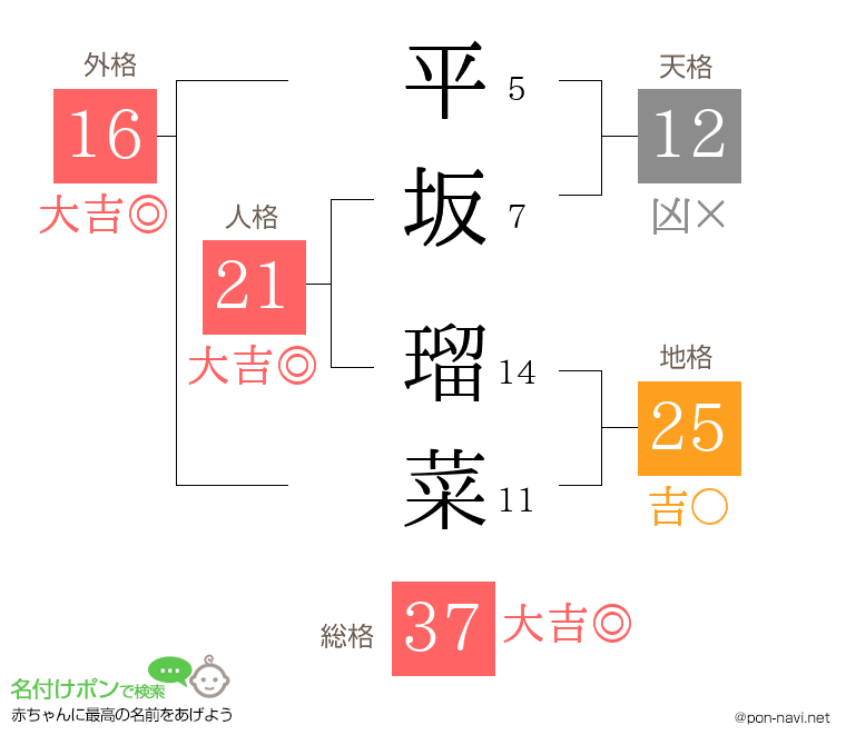 平坂 瑠菜さんの姓名判断結果
