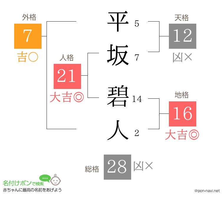 平坂 碧人さんの姓名判断結果