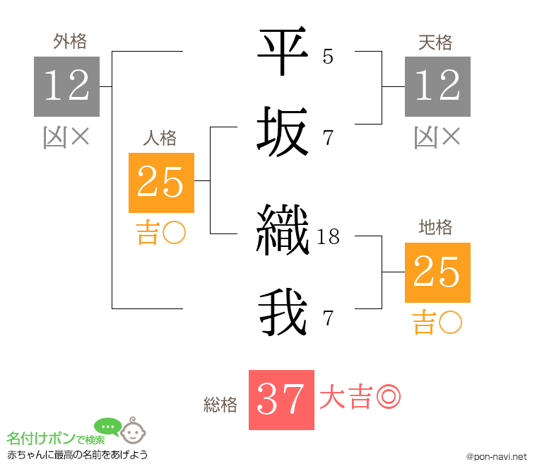 平坂 織我さんの姓名判断結果