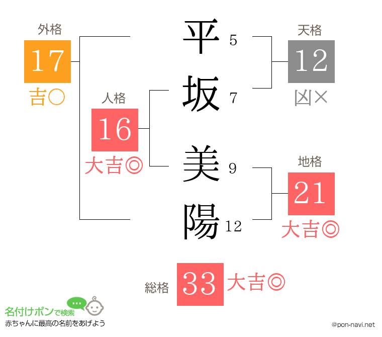 平坂 美陽さんの姓名判断結果