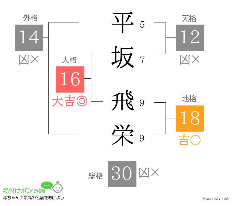 平坂 飛栄さんの姓名判断結果