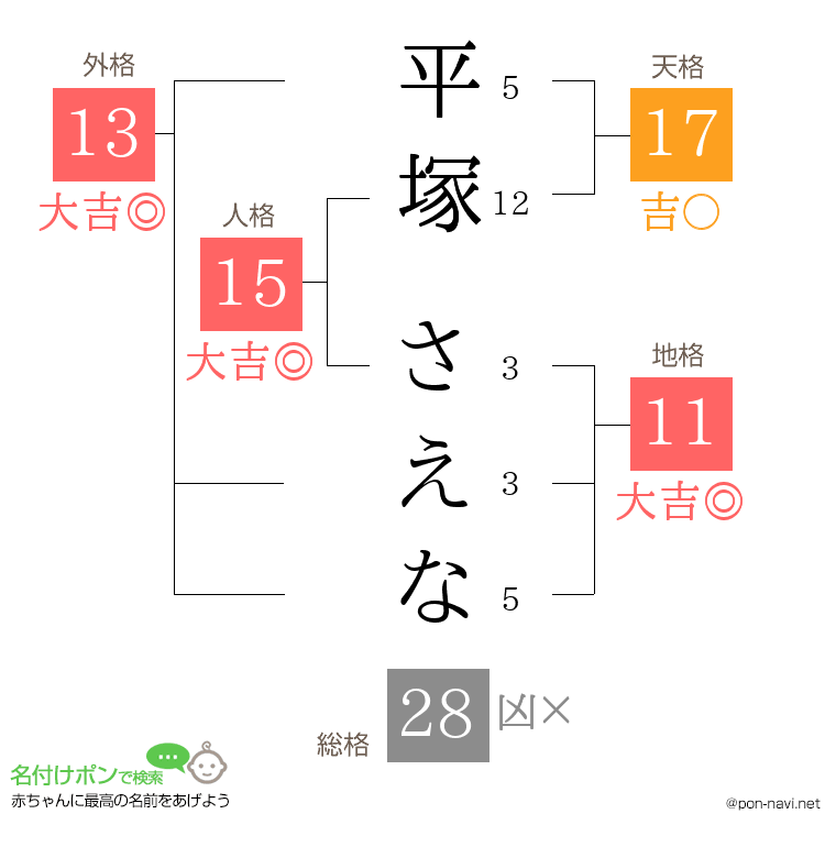 平塚 さえなさんの姓名判断結果