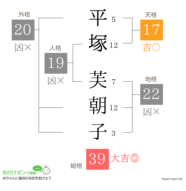 平塚 芙朝子さんの姓名判断結果