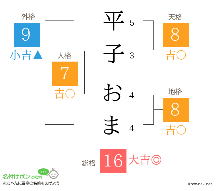 平子 おまさんの姓名判断結果