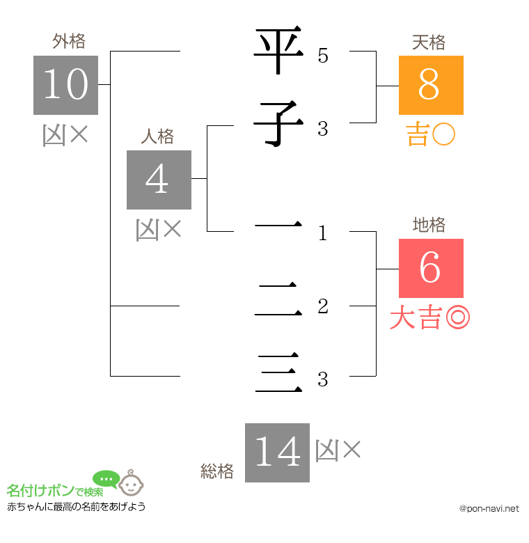 平子 一二三さんの姓名判断結果