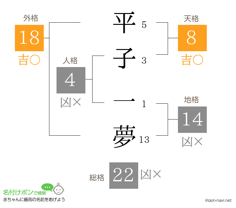 平子 一夢さんの姓名判断結果