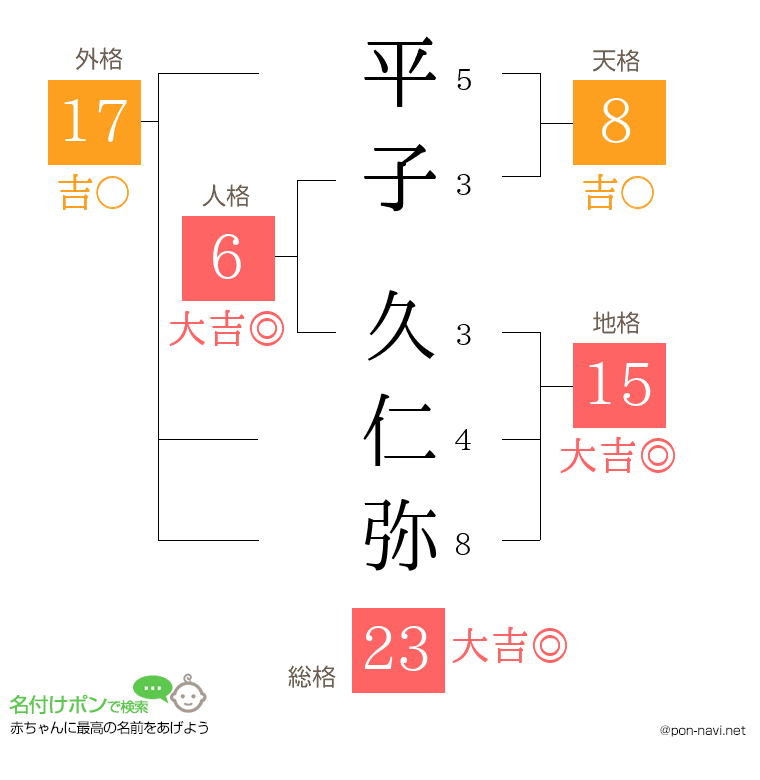 平子 久仁弥さんの姓名判断結果